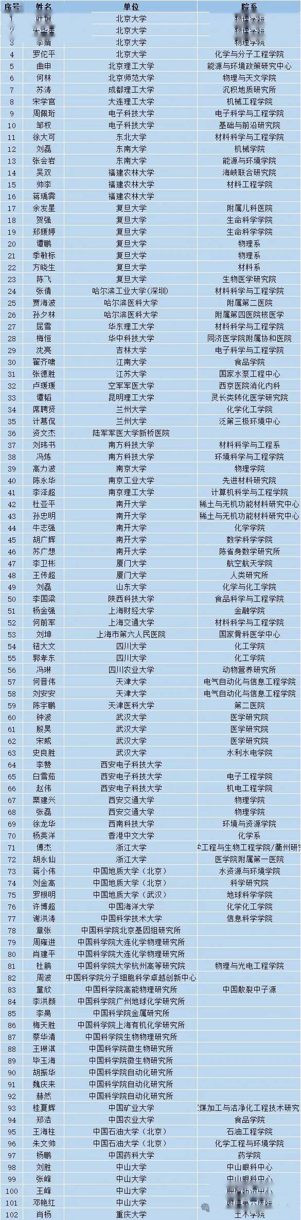这些国家杰青拿到延续资助,800万元/项(附2024年国家杰青,优青汇总