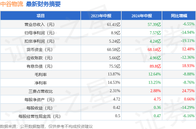 中谷物流（603565）2024年中报简析：净利润减14.94%