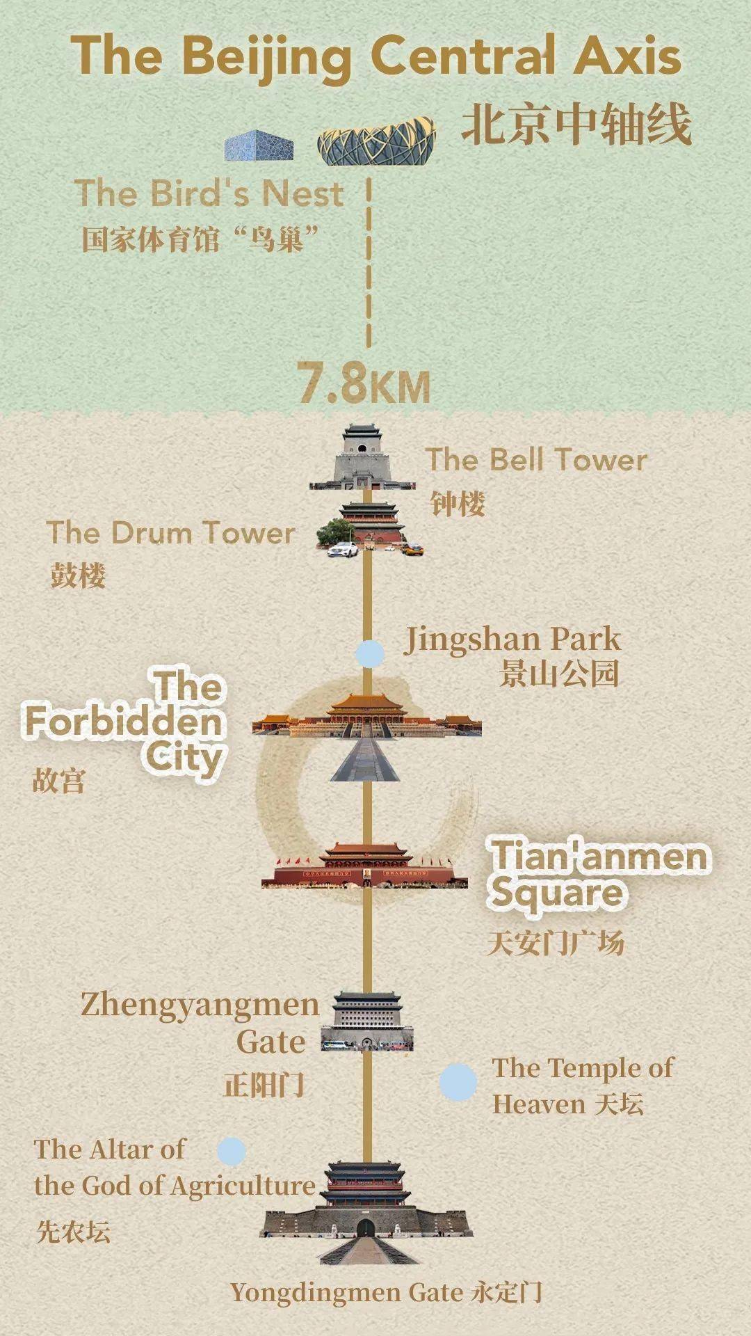 北京中轴线全长7.8公里,贯穿首都市中心,由15个著名景点组成.