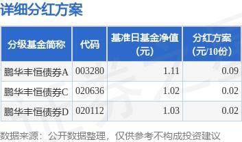 基金分红:鹏华丰恒债券基金9月5日分红