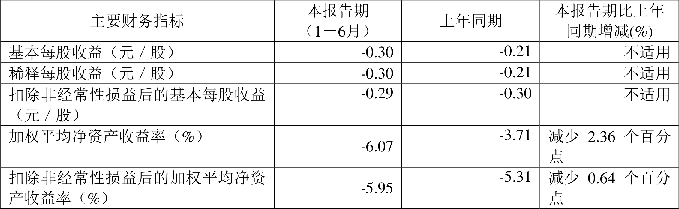 华菱精工：2024年上半年亏损392772万元kaiyun开云app(图2)