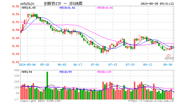 43%,重仓股药明康德涨044%,恒瑞医药涨027%