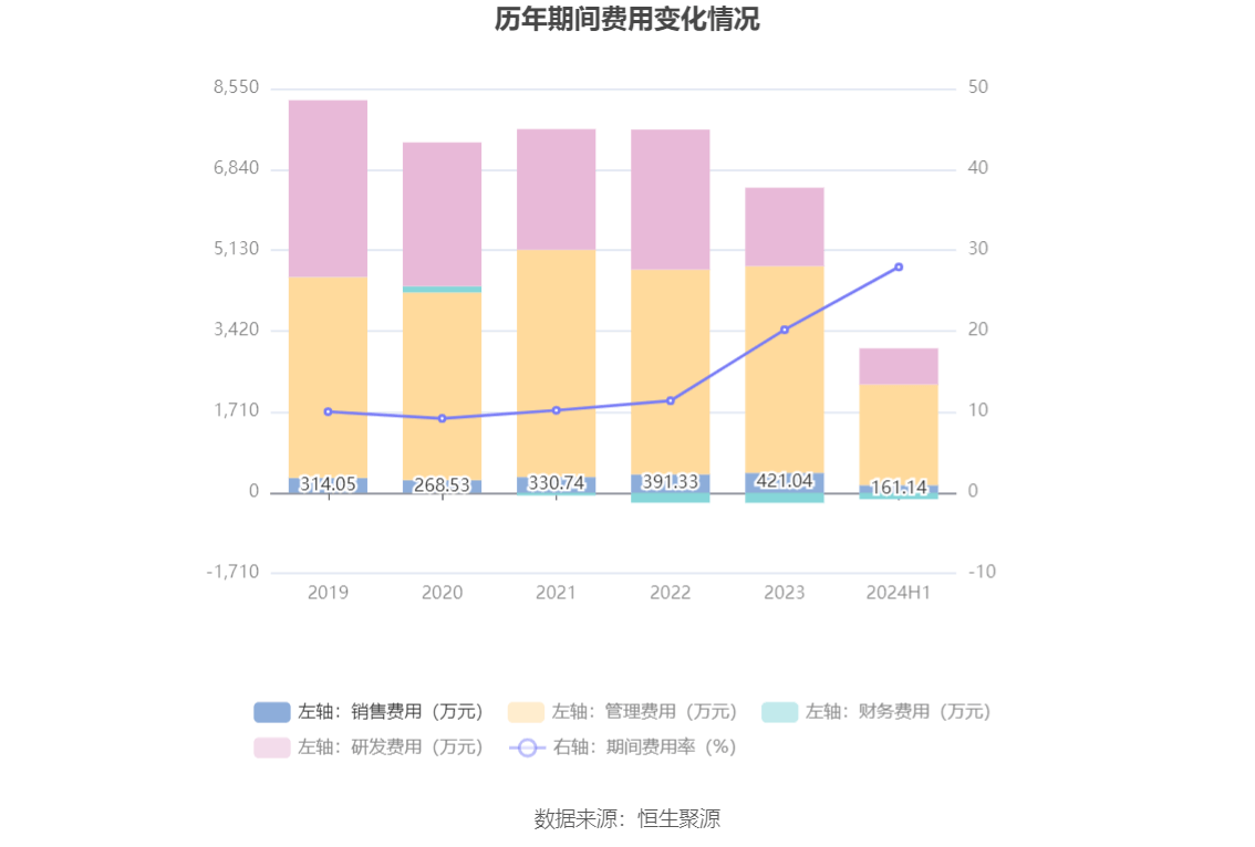 高德娱乐app杭州园林：2024年上半年亏损177725万元(图9)