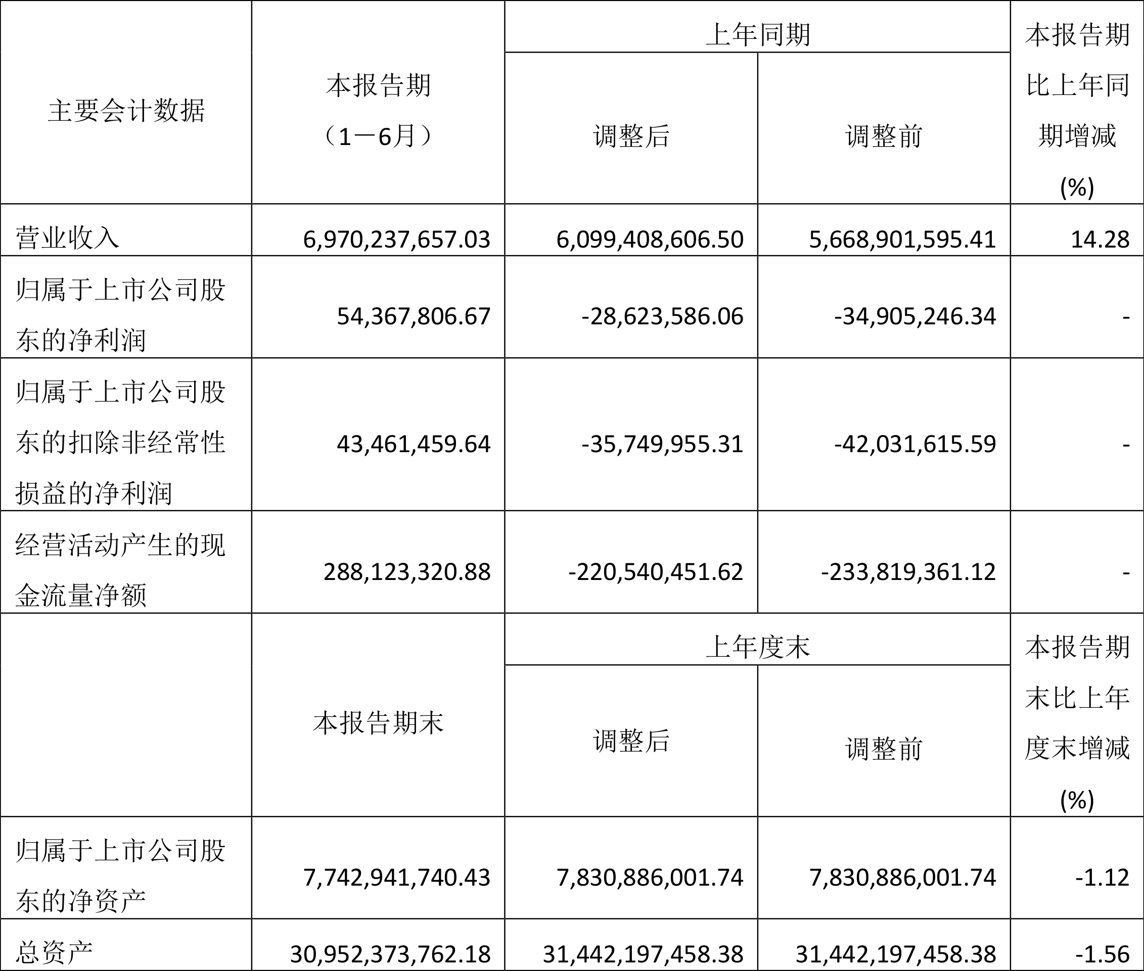 神马股份:2024年上半年盈利5436.78万元 同比扭亏