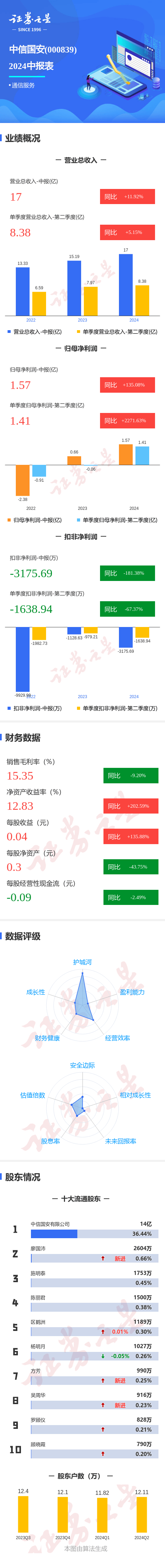 图解中信国安中报:第二季度单季净利润同比增2271.63%