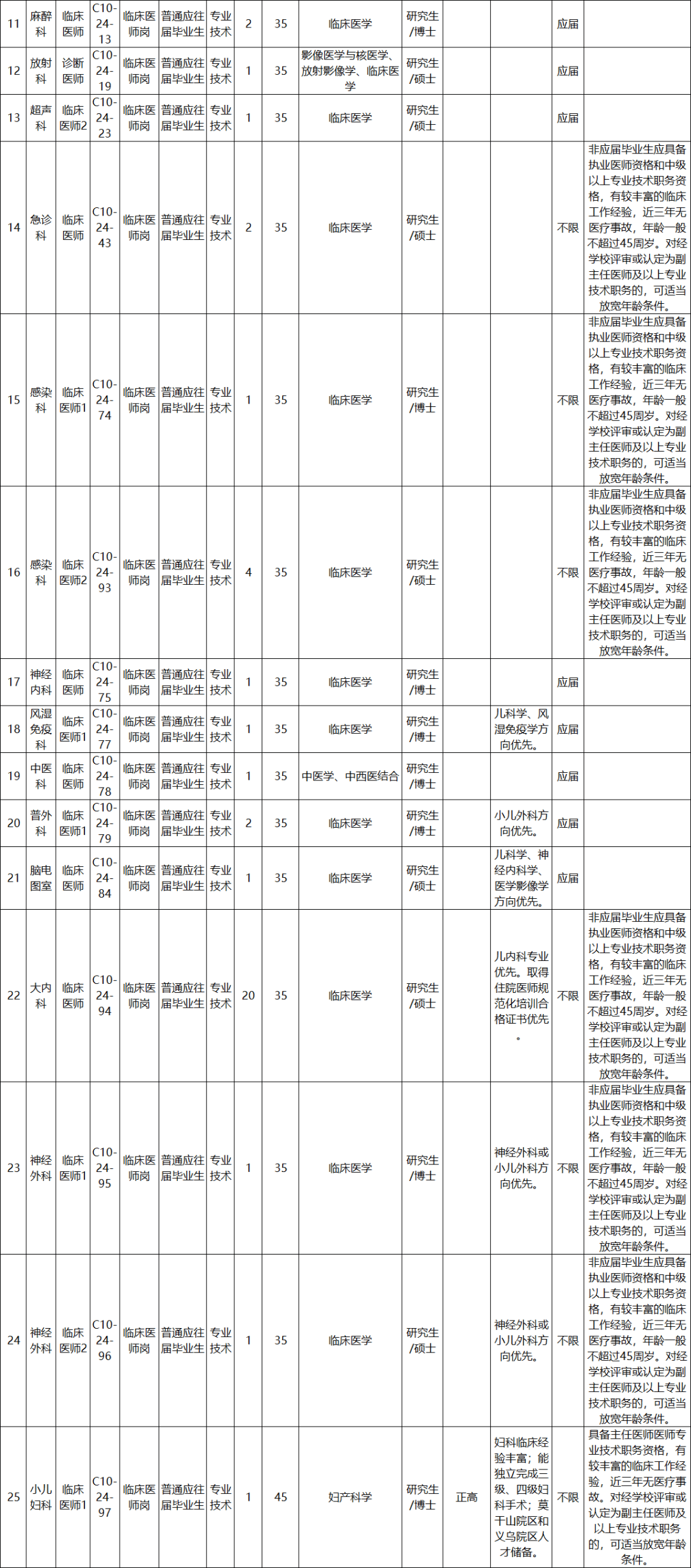 浙江大学医学院附属儿童医院招聘公告