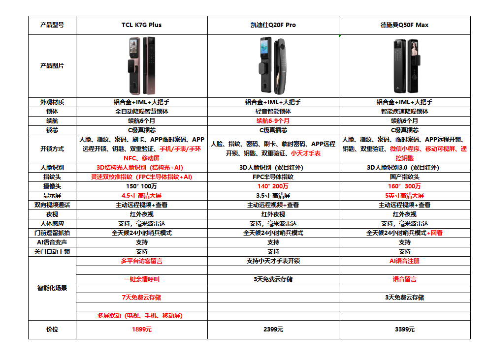 谁才是人脸锁的质价比之王？3款热门智能锁详细分析一文看懂(图8)