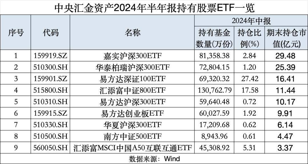 截至6月末中央汇金资产持有的前五大重仓etf分别为嘉实沪深300etf