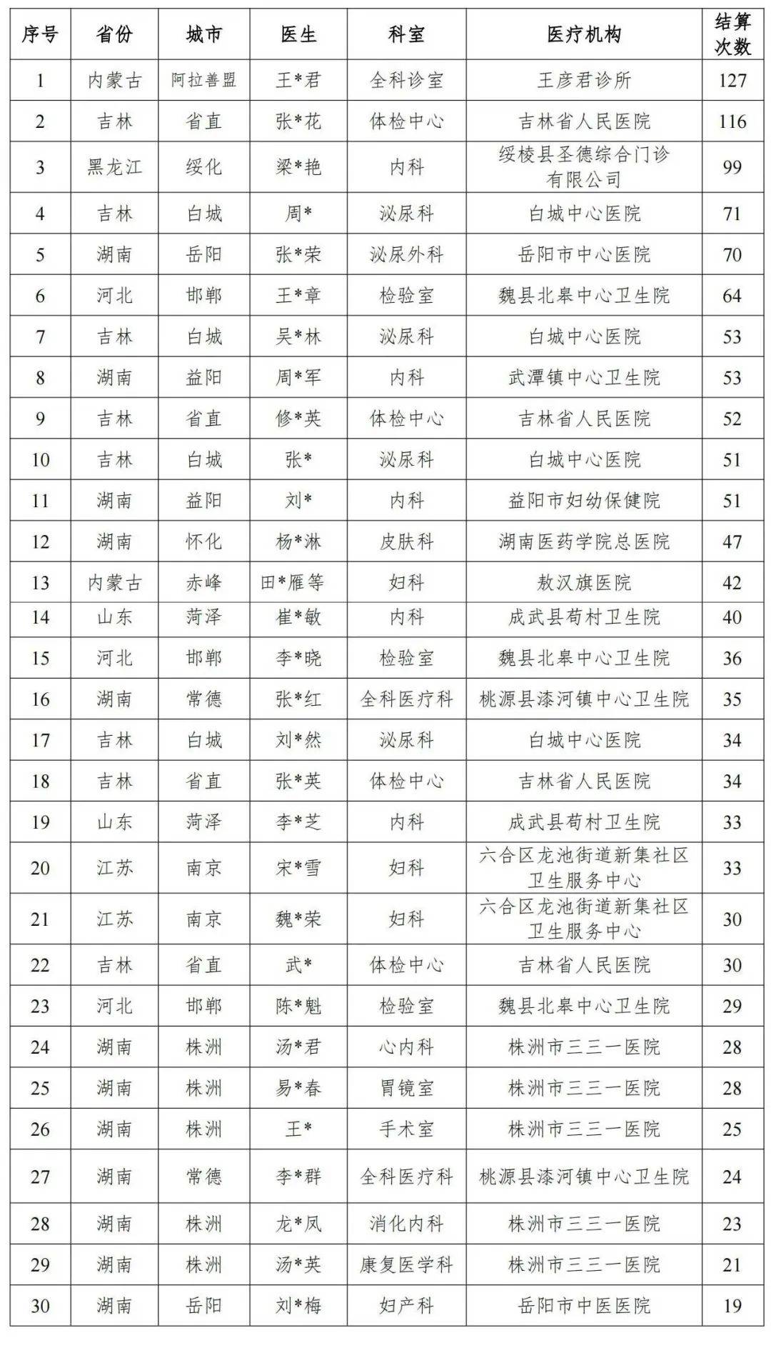 给女患者做男科诊疗?国家医保局点名这些医院及医生