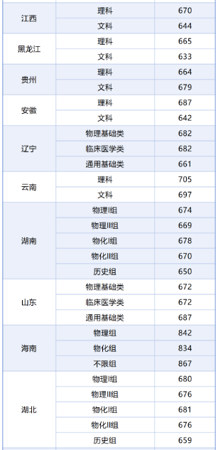 2821清华分数线_二零二一年清华大学录取分数线_2024年清华大学录取分数线