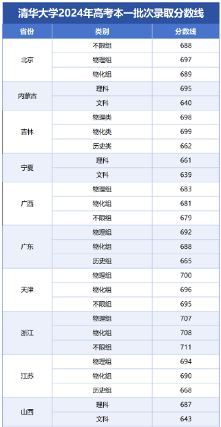 2024年清华大学录取分数线_2821清华分数线_二零二一年清华大学录取分数线