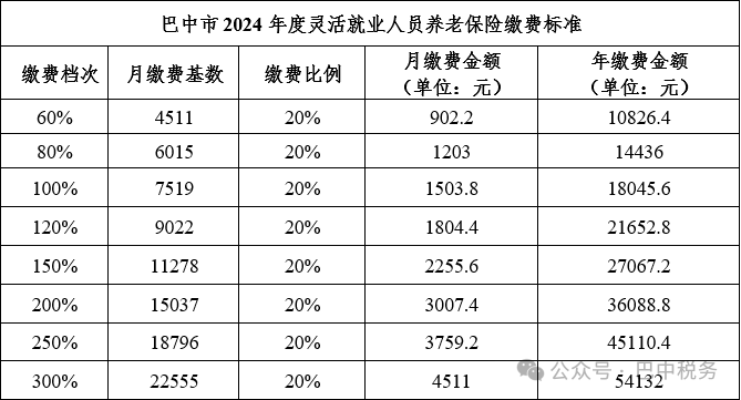 山西养老保险缴费比例怎么算(2021年山西养老保险个人缴费标准)