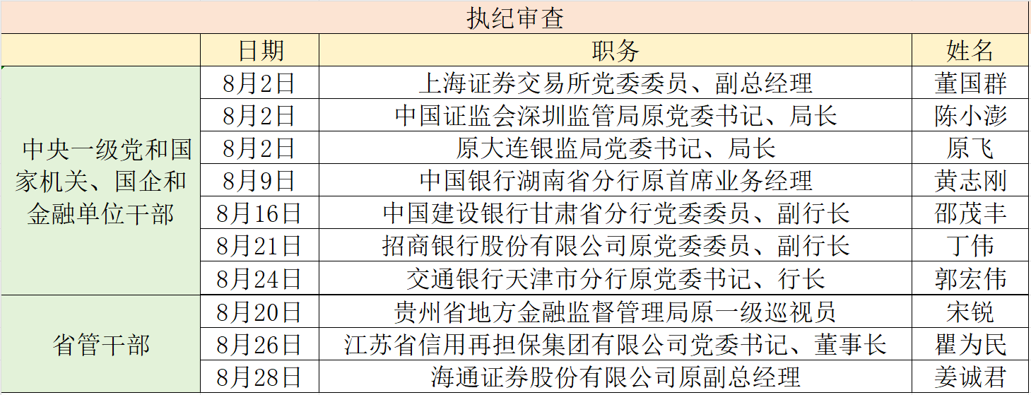金融反腐追踪|8月至少10人被查,银行系统、监管部门各占4人