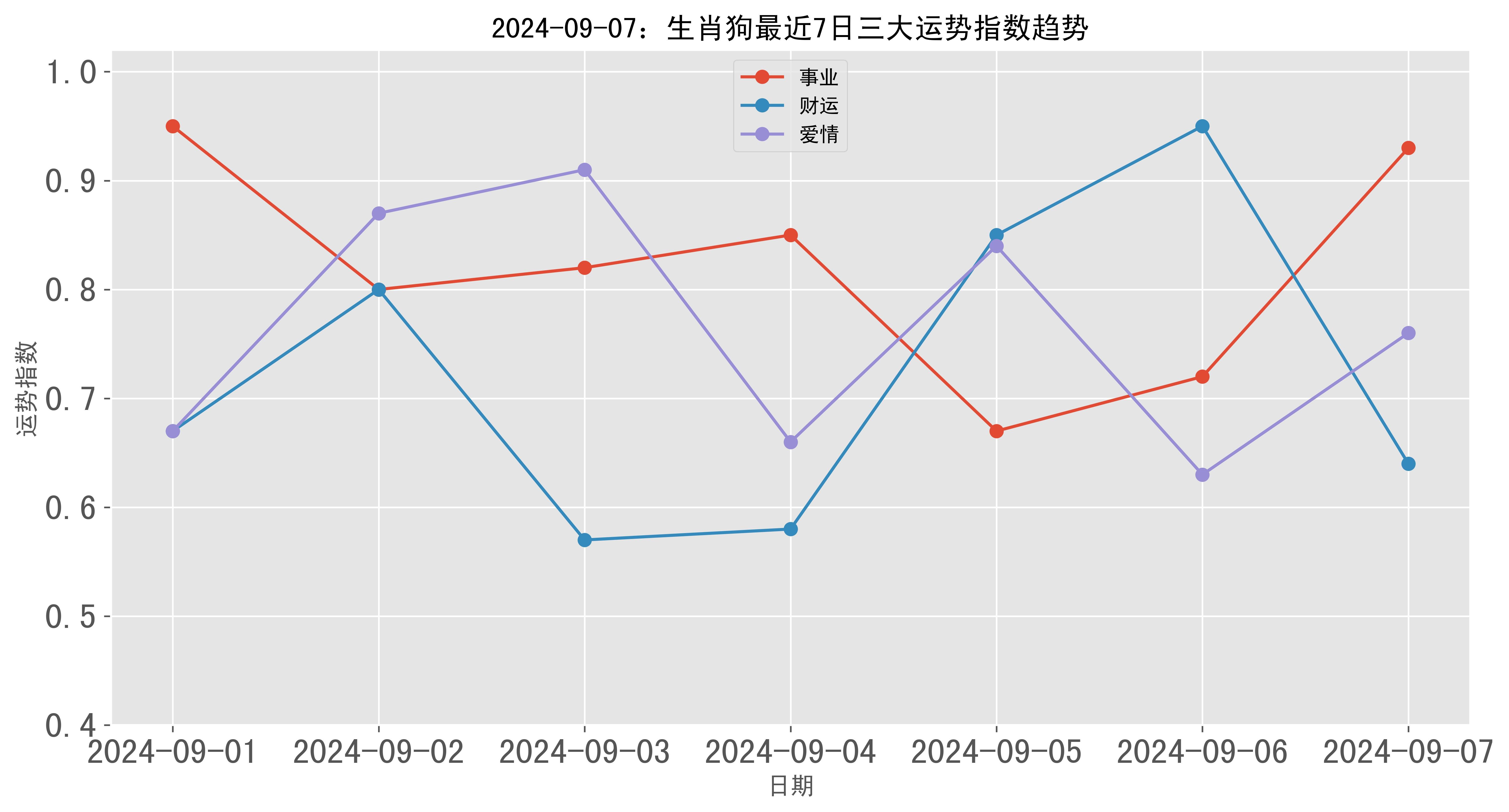 2024年09月07日生肖狗三大运势指数