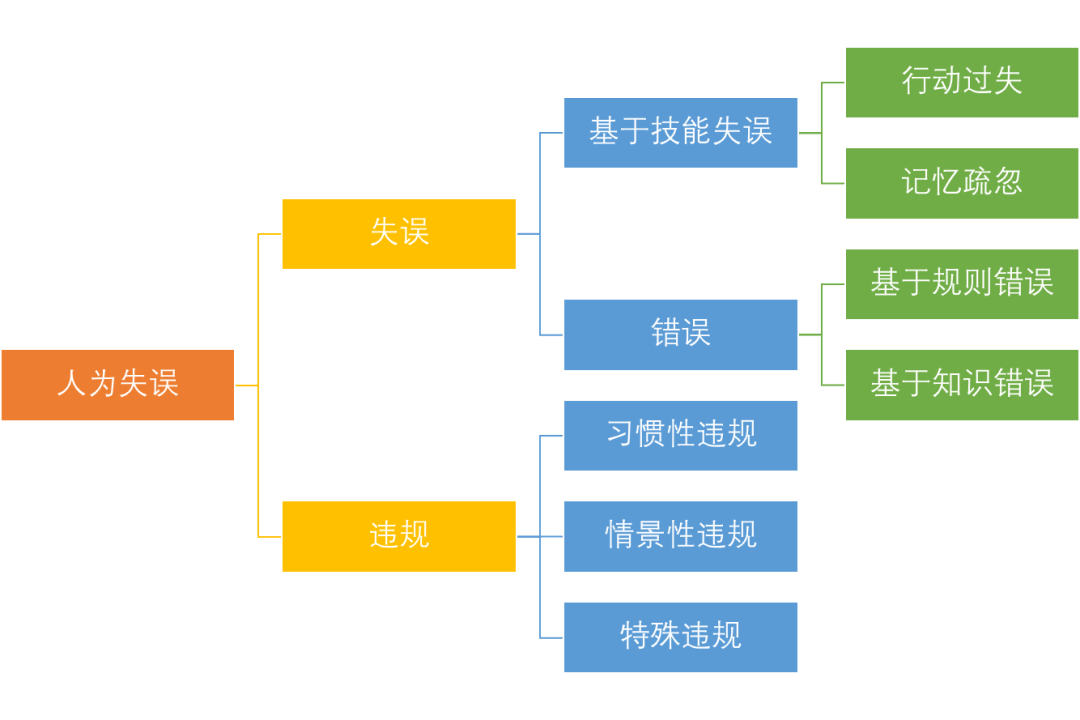 SECTION 218：人为失误_违规_工作_错误
