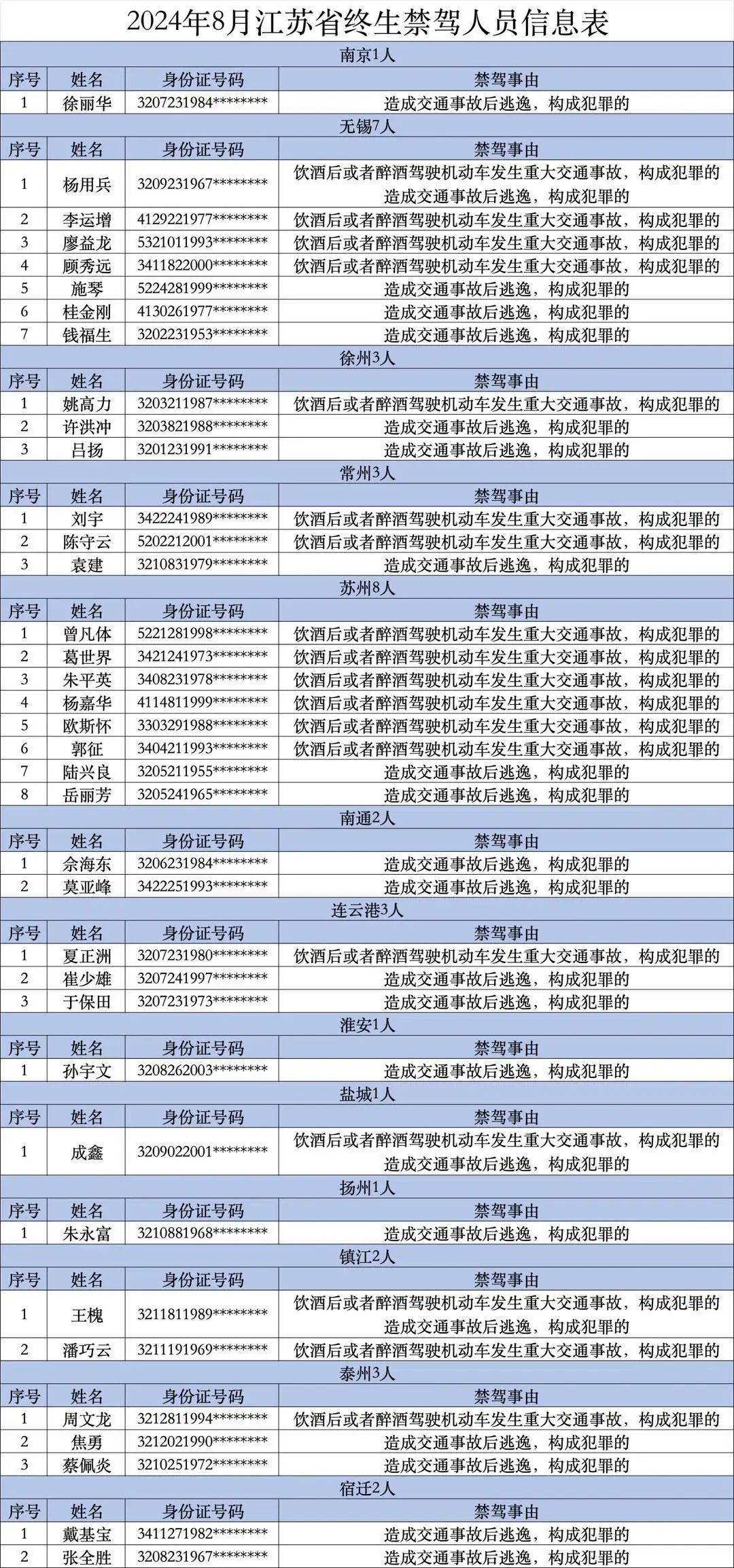 的这份名单中,有19人因"造成交通事故后逃逸构成犯罪的"被终生禁驾,有