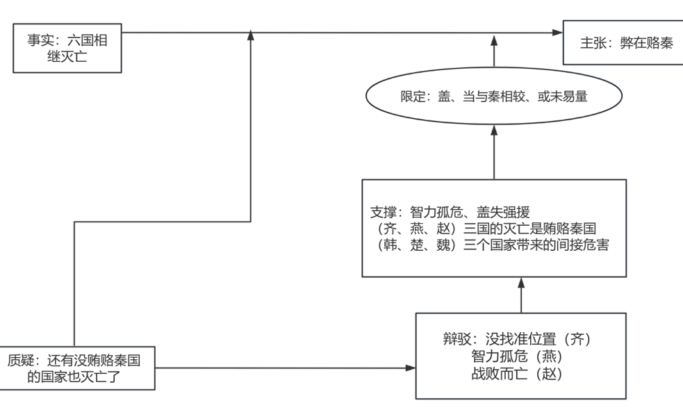 六国论李桢思维导图图片