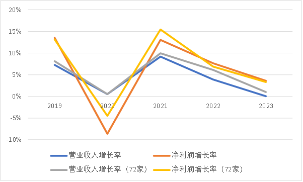 比头部农商银行更高一些。图：近5年两类样本银行营业收入、净利润增长率数据来源：wind，作者计算其他