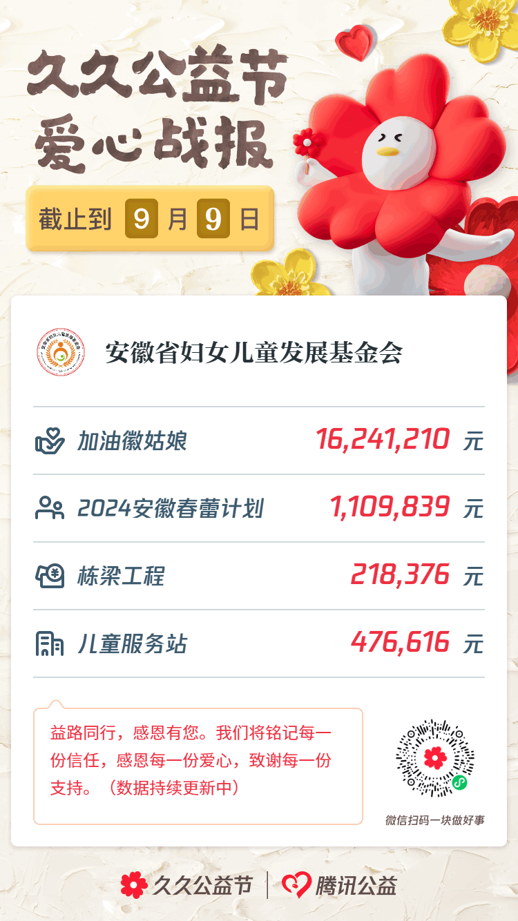 99战报来啦 | 线上线下筹款突破2000万,感恩公益路上每个有爱的您_爱心_基金会_活动