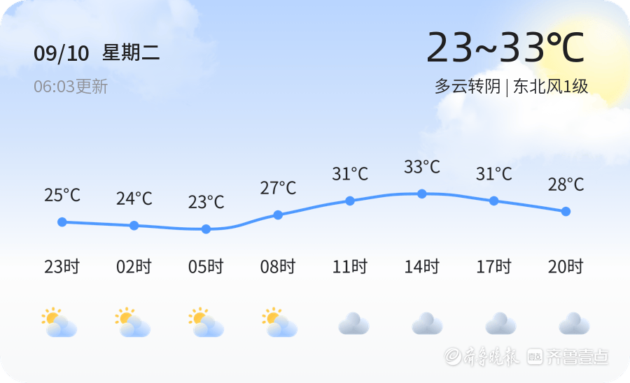 泰安今日多云转阴教师节快乐,未来三天天气多云为主注意气温变化_市民_教育_需注意