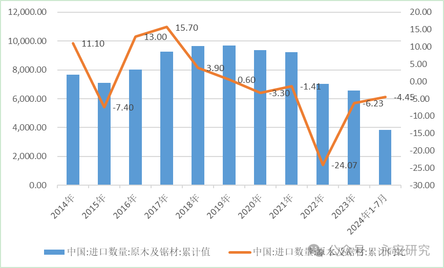 必赢永安研究丨我国针叶原木进口格局分析(图1)