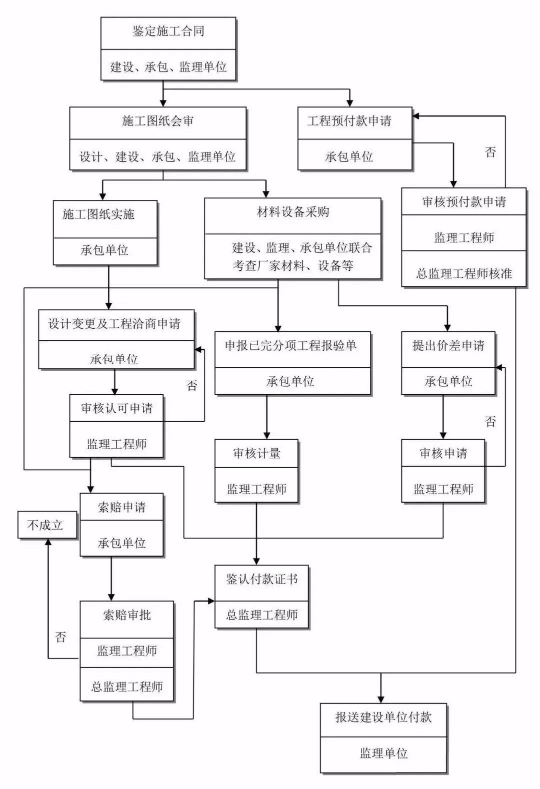 工程全过程管理流程