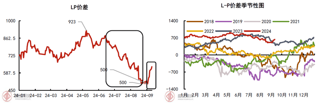 热点分析 | 近期LP价差回顾与未来走势预测