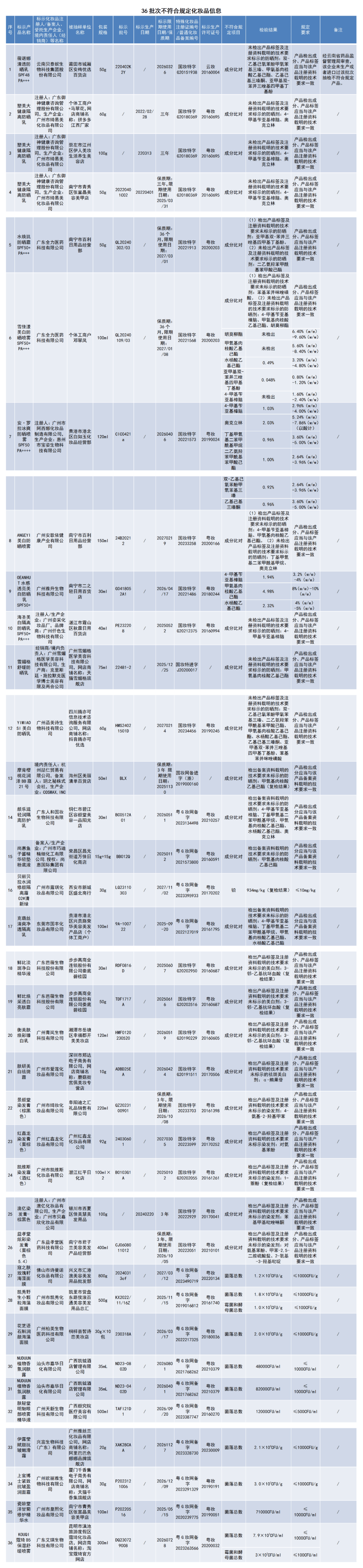 注意!36批次化妆品不合格! 注意!36批次化妆品不合格!