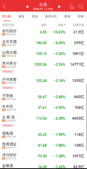 中秋、国庆双节“旺季不旺”！白酒股今日普跌，茅台股价创近22个月新低