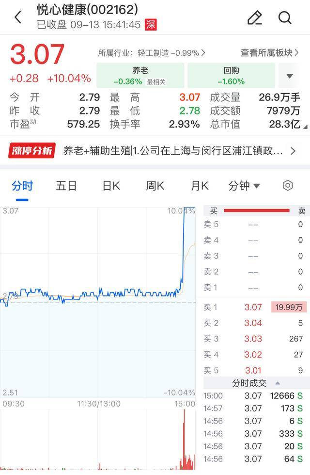 「每日收评」沪指险守2700点,国企改革概念股逆势爆发,养老板块尾盘异动拉升_房地产_市场_涨停