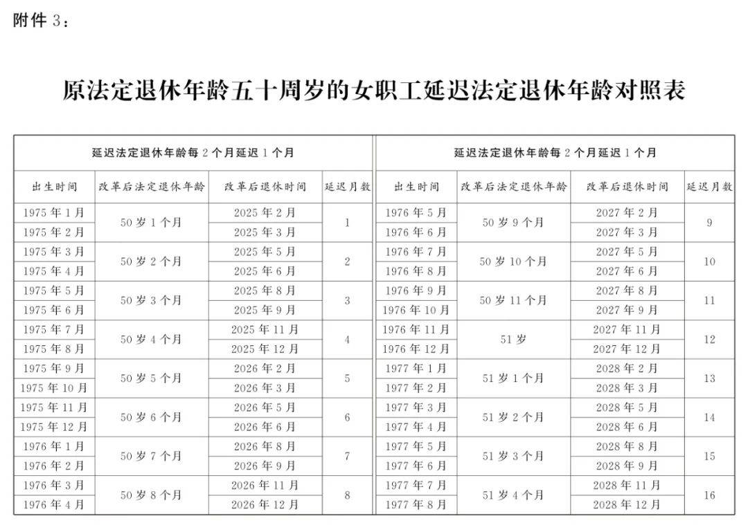 全国人大常委会关于实施渐进式延迟法定退休年龄的决定(附年龄对照表)