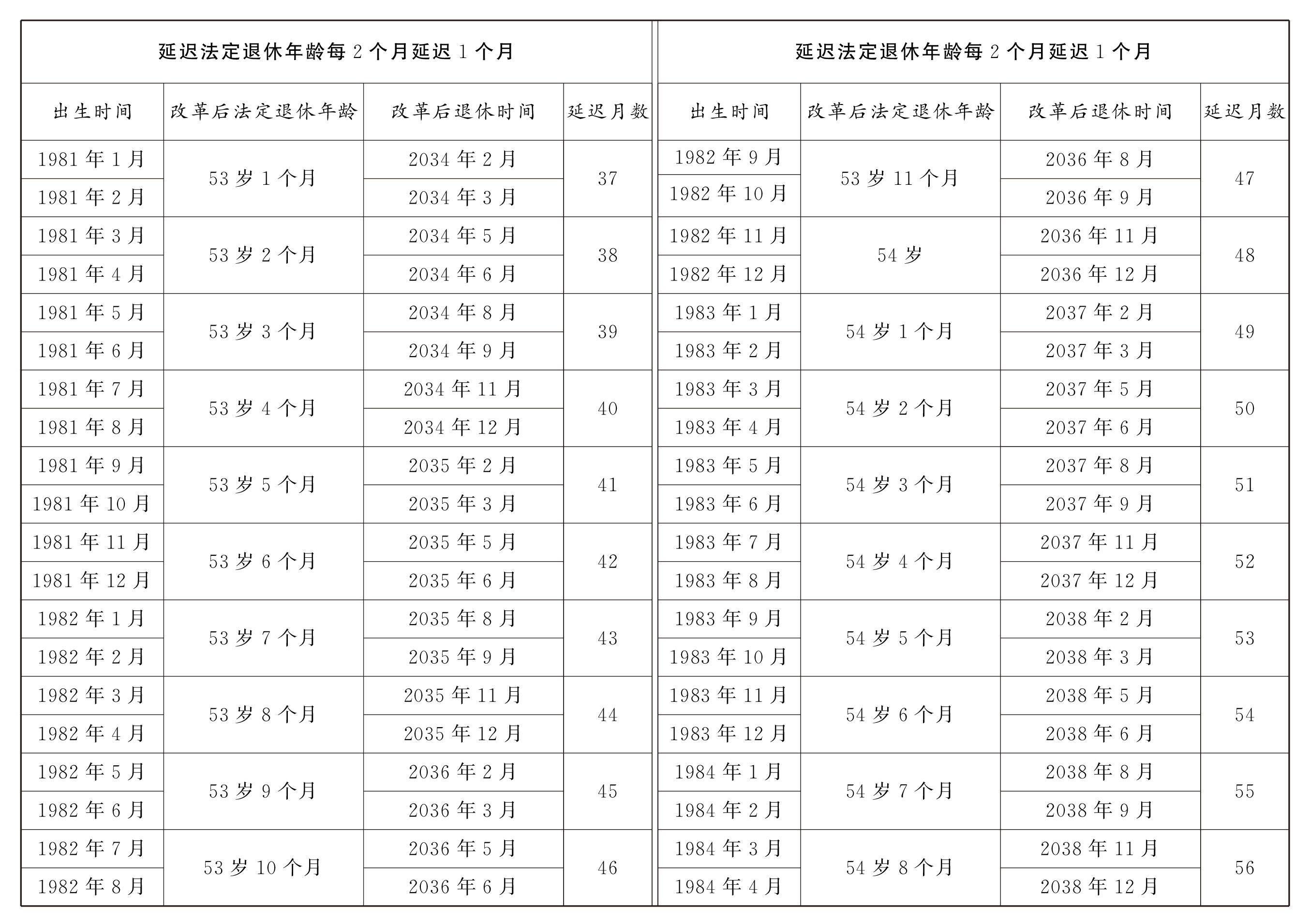 男性退休年龄对照表图片