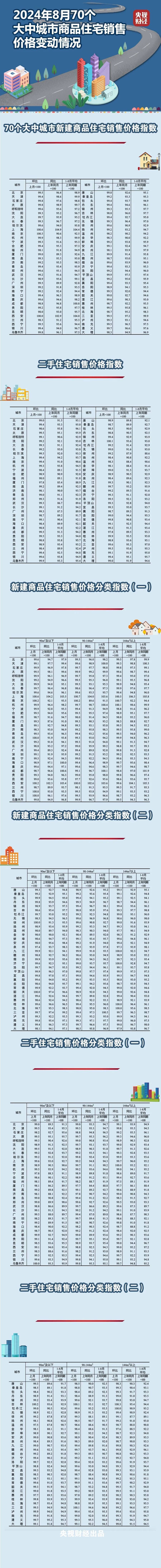 最新70城房价出炉！