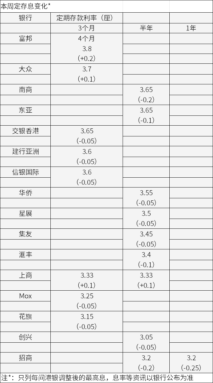 汇丰抢先降息快过美联储,港元半年定存最高息3.7%_减息_格隆_Mox