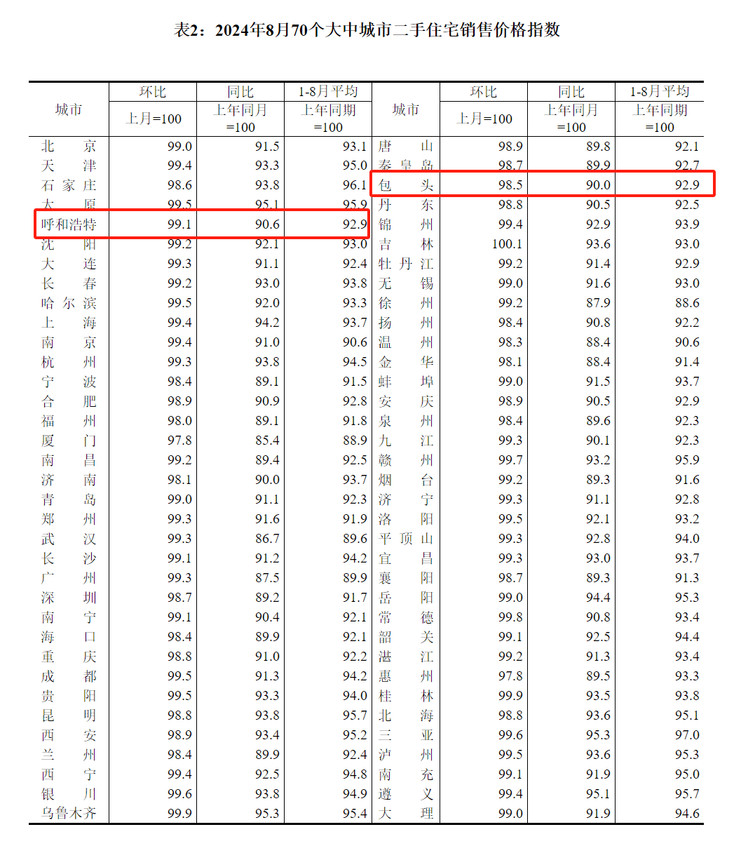 事关房价，最新公布！内蒙古这些城市有变化→