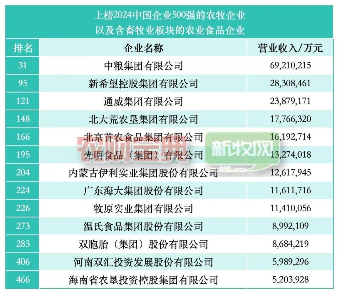 养殖行业排行榜(目前养殖业排行榜)