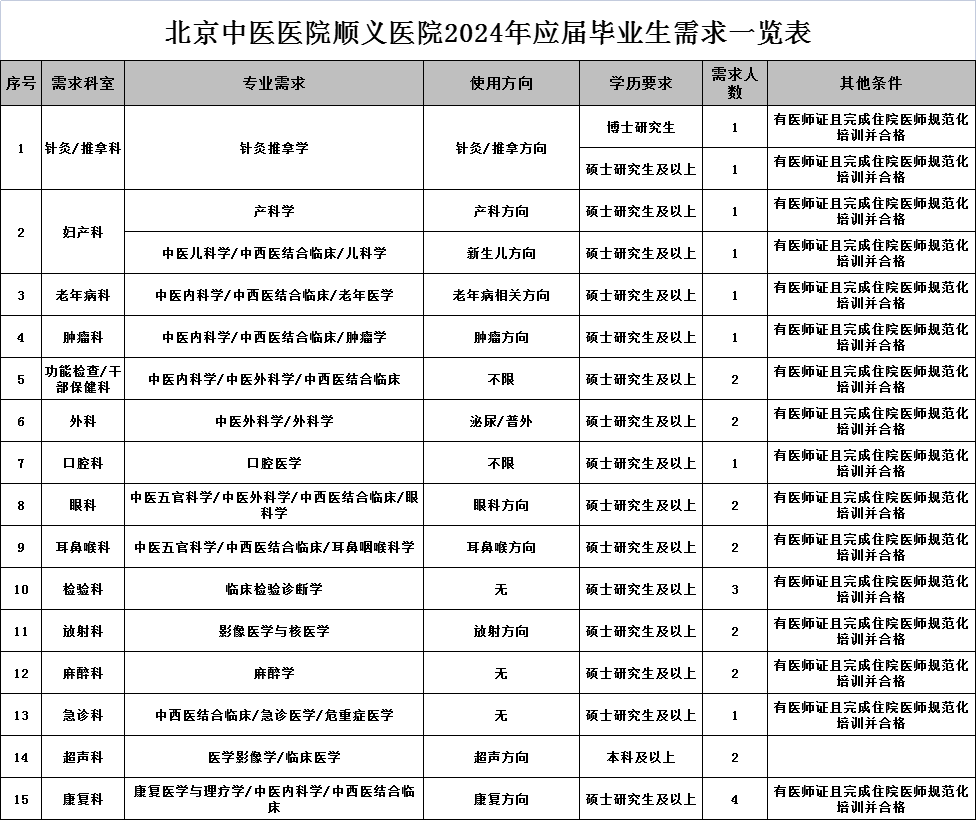 北京中医医院顺义医院,招聘公告(含护理)