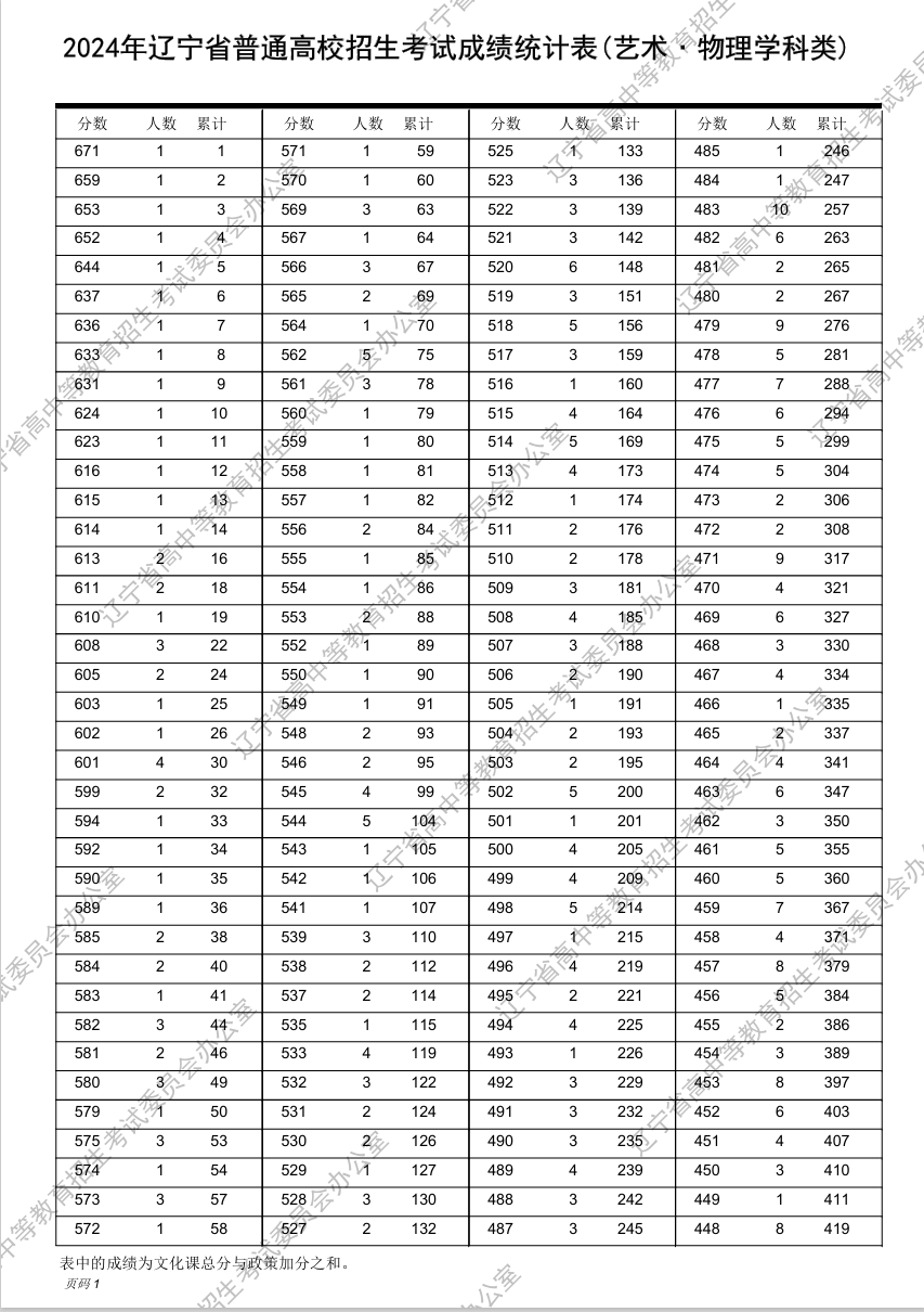 2024年辽宁高考一分一段表!_统计_招生_全省