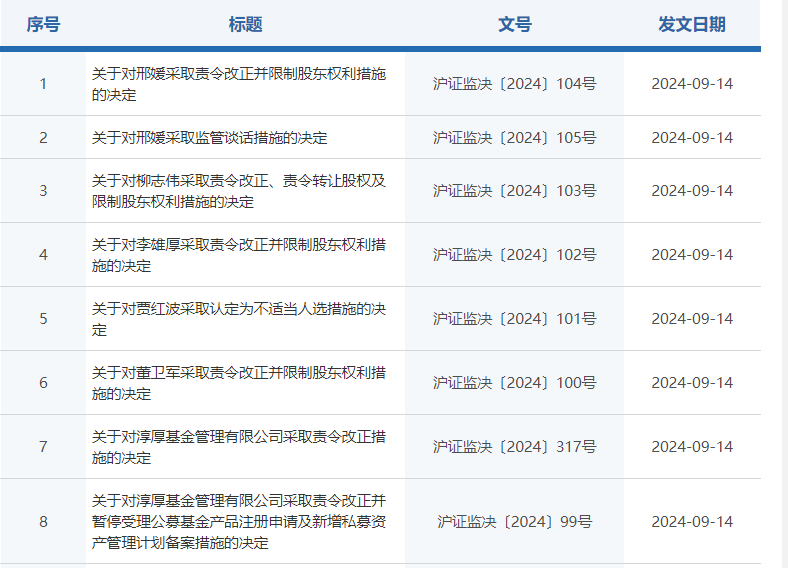 淳厚基金连收8张罚单，董事长、总经理及多名股东遭罚，刚刚回应