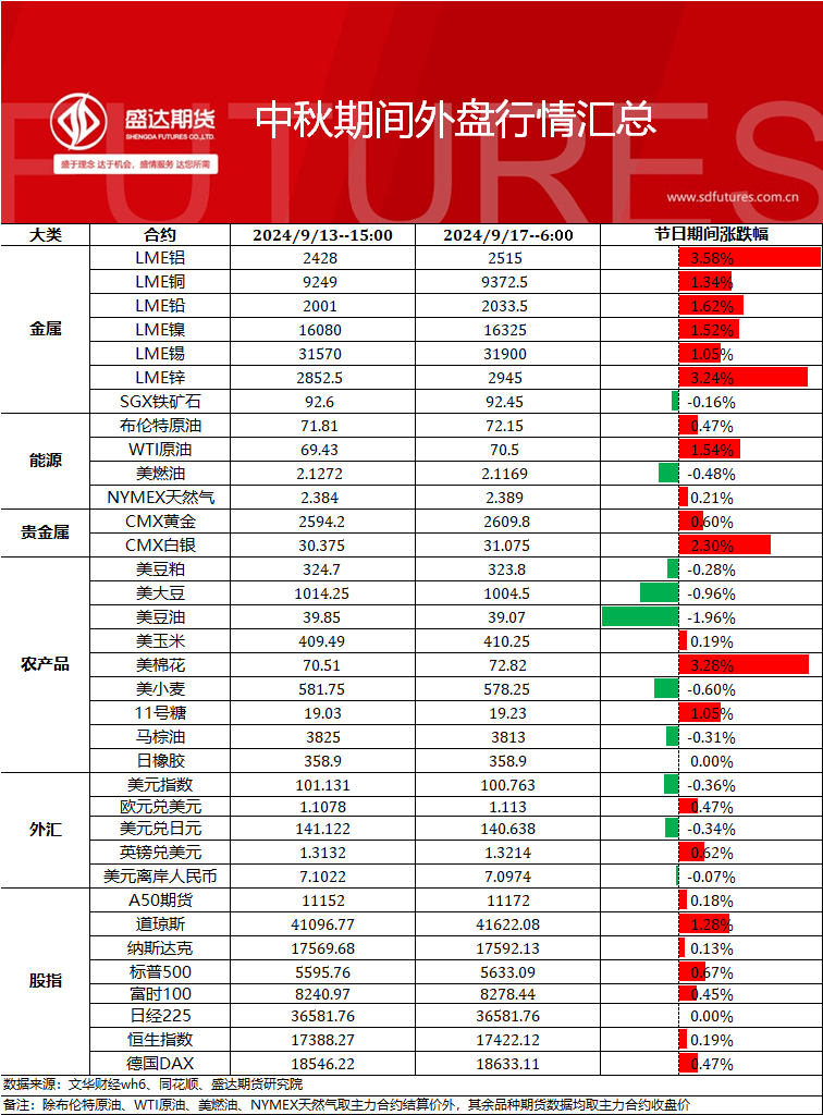 中秋期间外盘行情&国内现货汇总