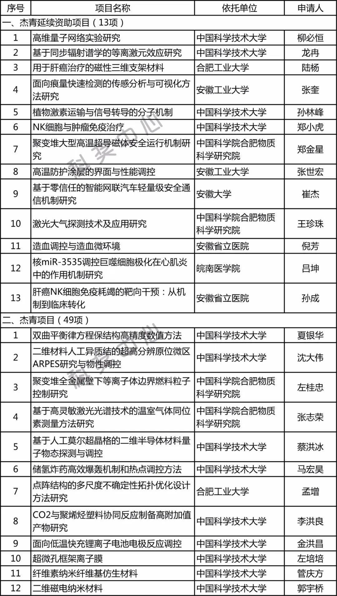 杰青延续、杰青、优青等,2024年度安徽省自然科学基金拟立项项目公示_单位_身份_材料