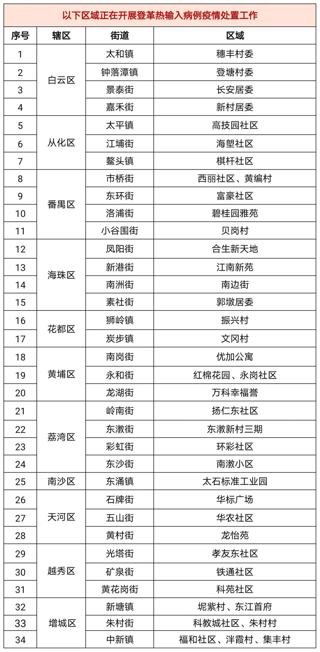 广州11区均出现本土病例!这些区域有传播风险