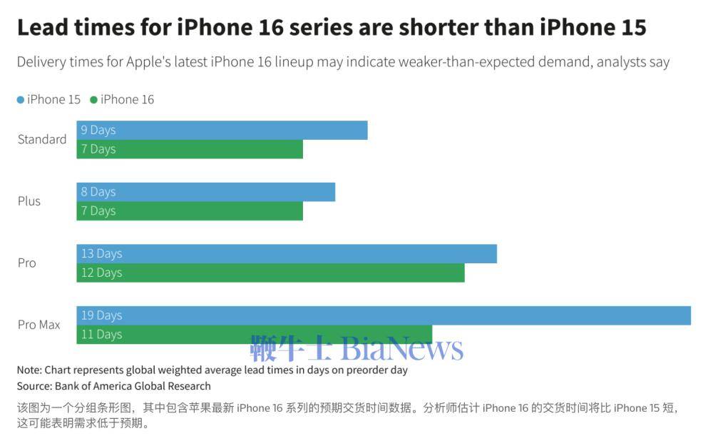 iPhone 16发货时间缩短表明需求疲软：苹果股价下跌