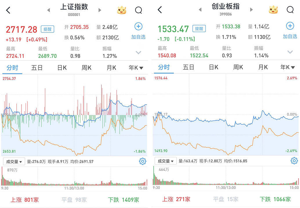 沪指跌破2700点反抽收涨，银行、地产午后反弹，两市成交4793亿元