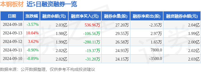 本钢板材(000761)9月18日主力资金净买入1716.96万元