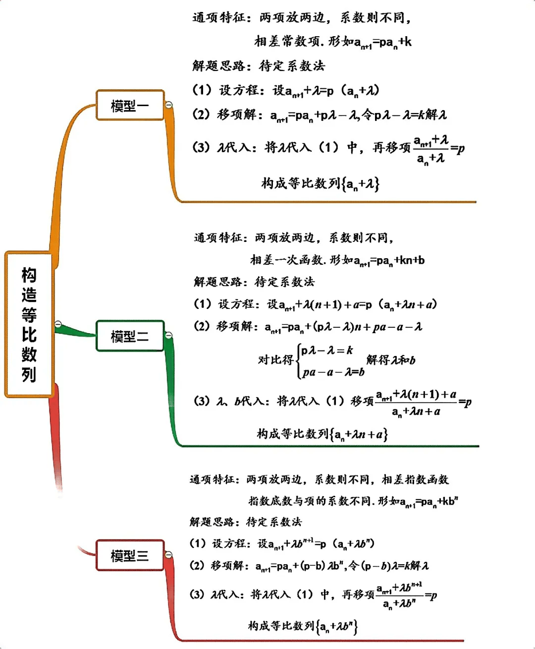 包含算法知识点树状图（核心考点）的词条