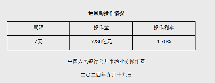 央行公开市场净投放3628亿元