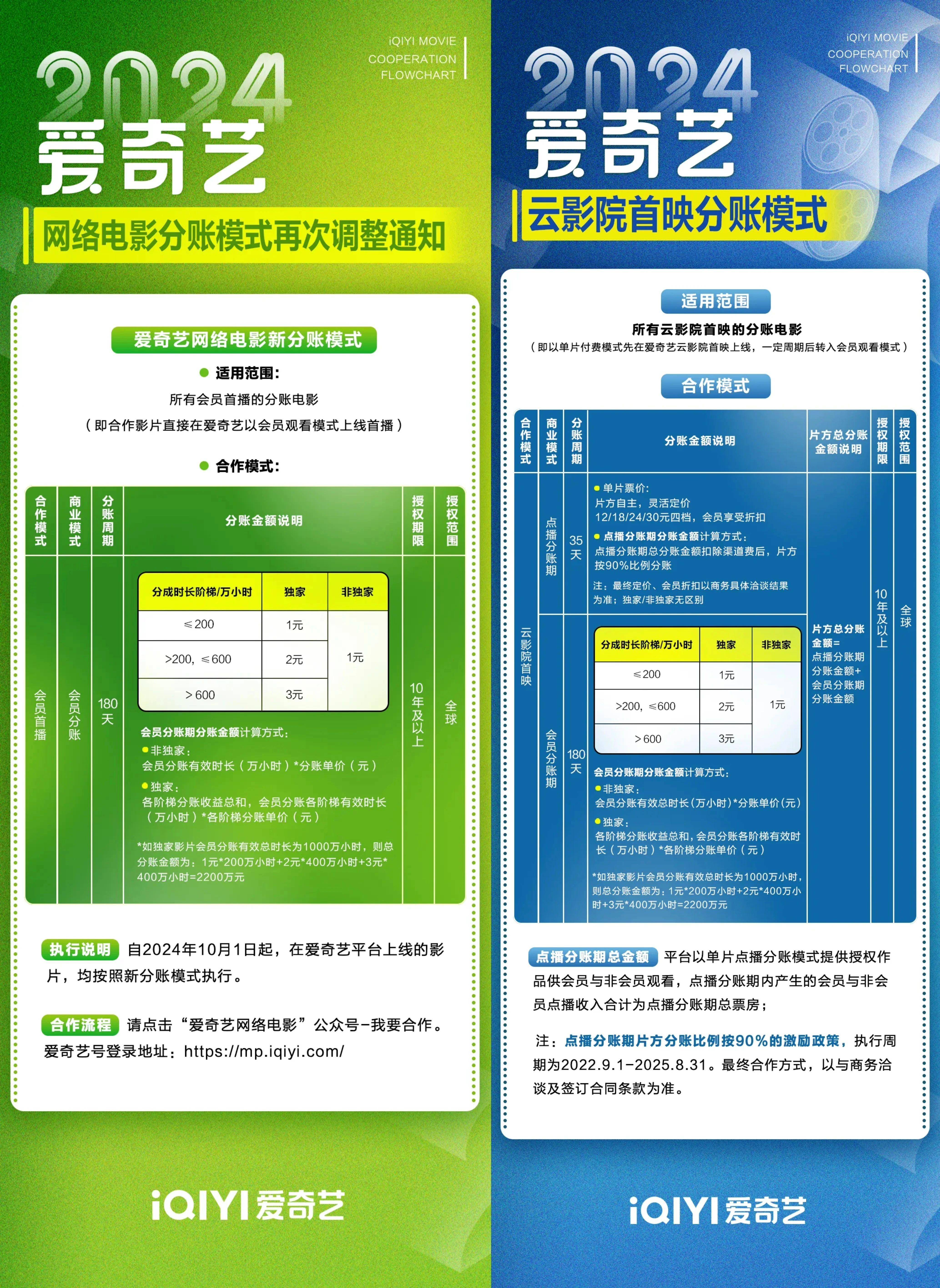 爱奇艺10月1日起调整网络电影分账时长阶梯标准