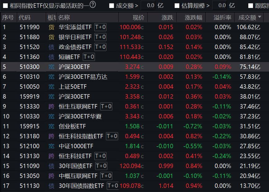 如何看待这次集中放量？多只沪深300ETF创7月来成交天量 9月非货ETF已吸金330亿