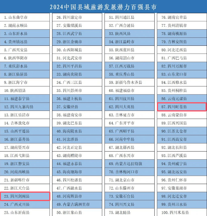 全国百强！广元4地入选